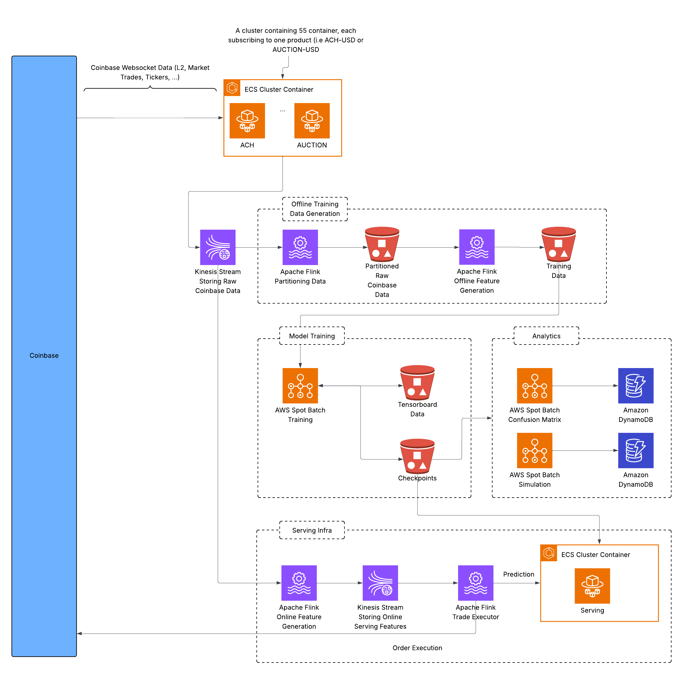 E2E ML Based Crypto Trading Algorithm
